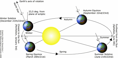 Solstice Equinox Diagram